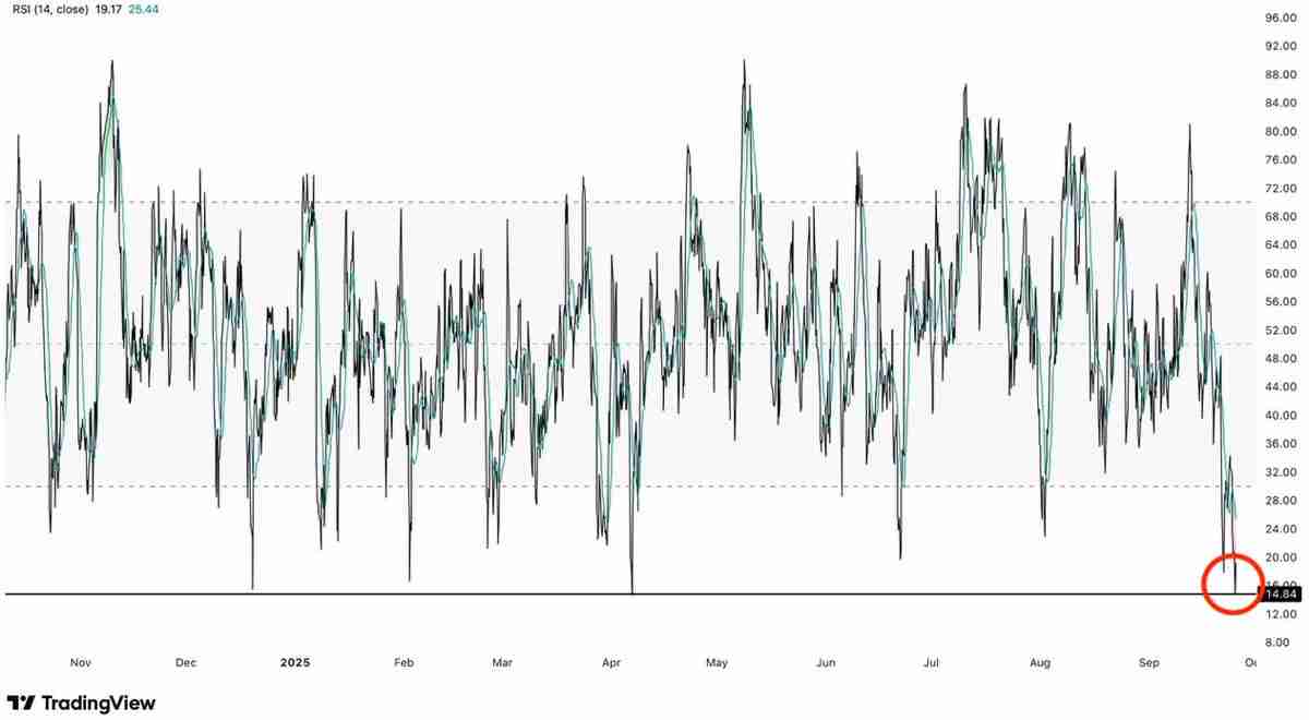 一文了解以太坊（ETH）闪现自1400美元以来首次“罕见超卖信号”