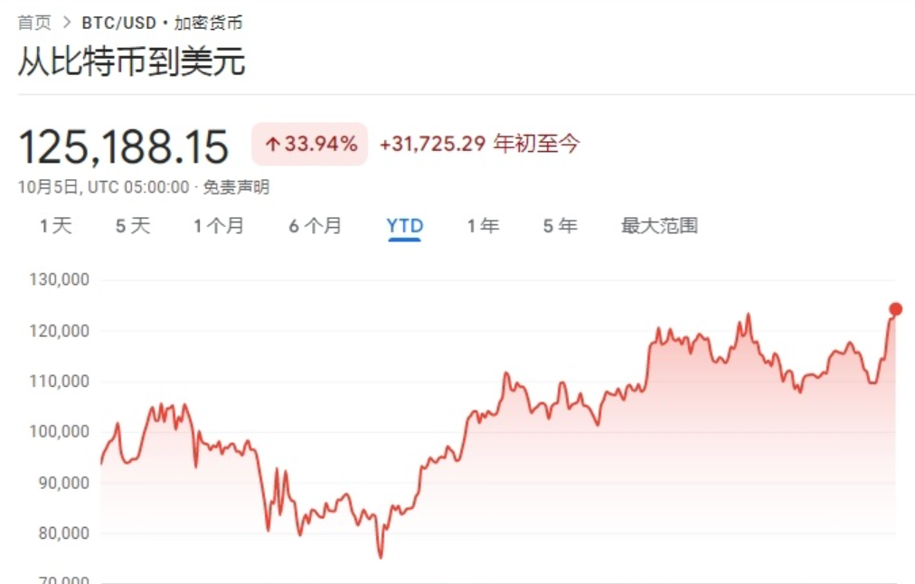比特币今日价格创历史新高：比特币10月5日今日价格12.58万美元 - 创想鸟