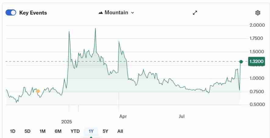 一文详解纳斯达克上市公司Predictive Oncology推出与Aethir（ATH）挂钩的3.44亿美元De