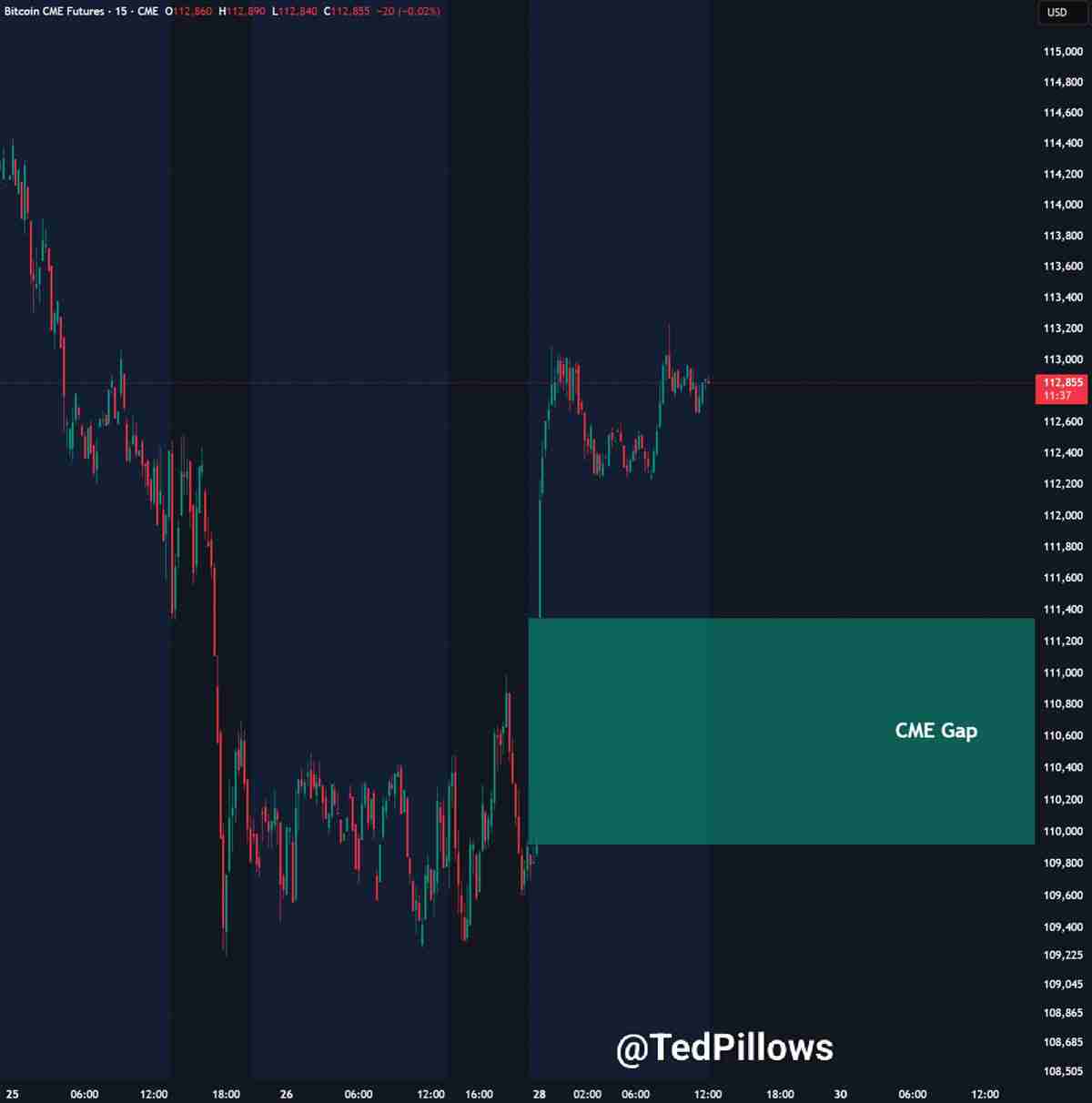 交易员深度分析：比特币（BTC）价格上涨1.5%后将回调至11万美元以填补芝商所（CME）缺