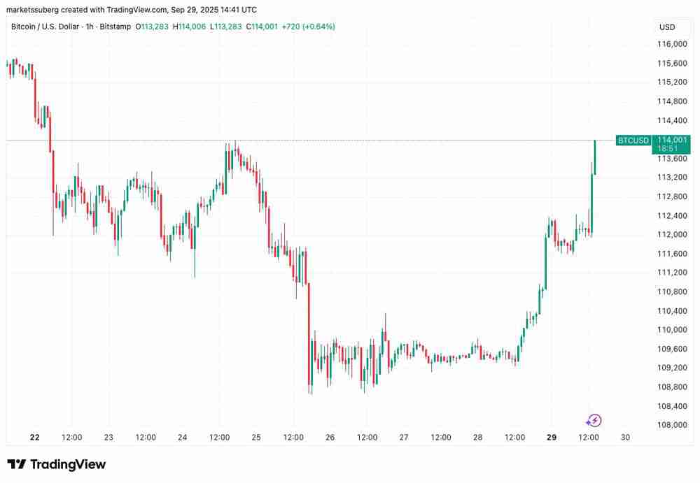 交易员深度分析：比特币（BTC）价格上涨1.5%后将回调至11万美元以填补芝商所（CME）缺