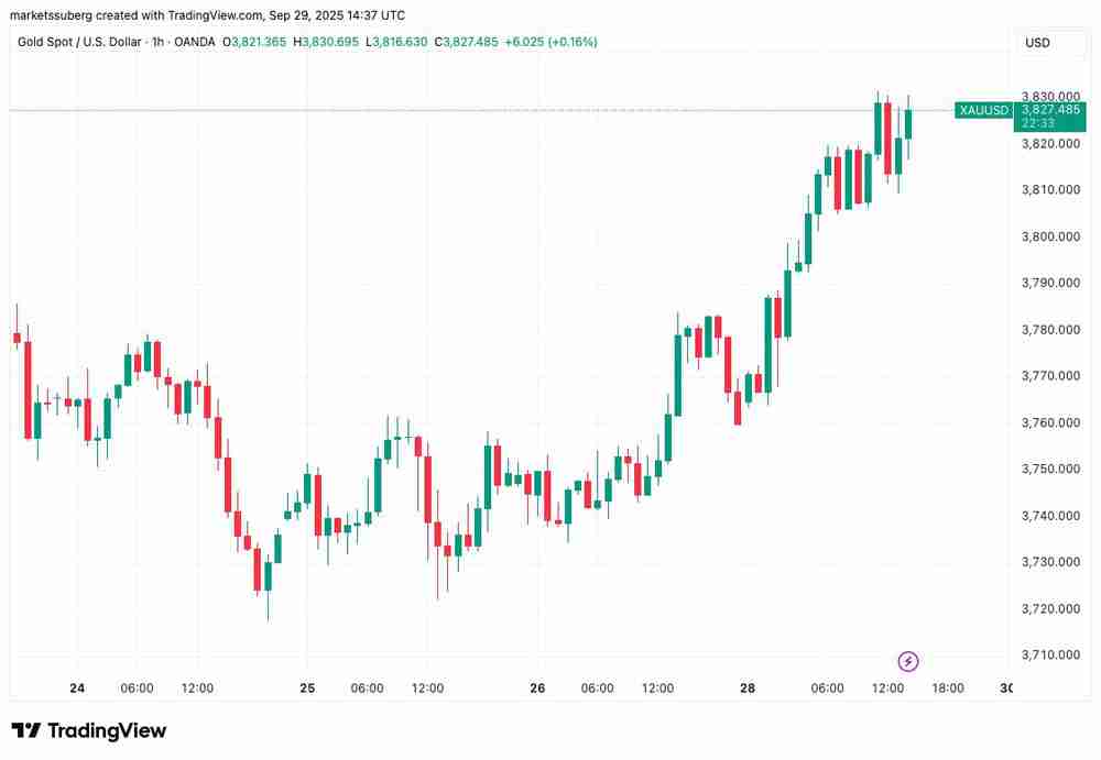 交易员深度分析：比特币（BTC）价格上涨1.5%后将回调至11万美元以填补芝商所（CME）缺