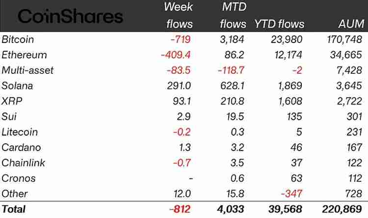 加密货币ETP上周录得8.12亿美元资金流出，索拉纳（Sol币）逆势流入2.91亿美元导读