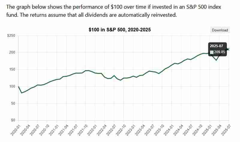 预警：巴菲特偏爱标普500，但以比特币（BTC）计价已下跌 88%