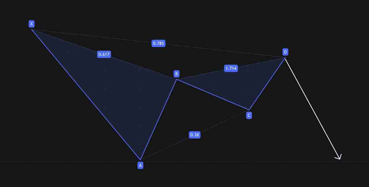 什么是 Gartley(伽特力) 模式？如何利用它找出加密货币市场反转点的技巧