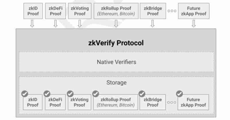 什么是zkVerify (VFY)币？值得投资吗？zkVerify投资价值、代币经济和前景分析
