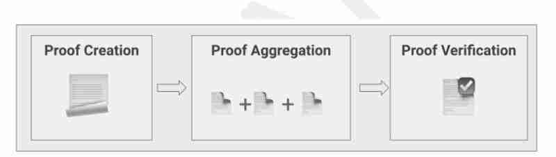 什么是zkVerify (VFY)币？值得投资吗？zkVerify投资价值、代币经济和前景分析