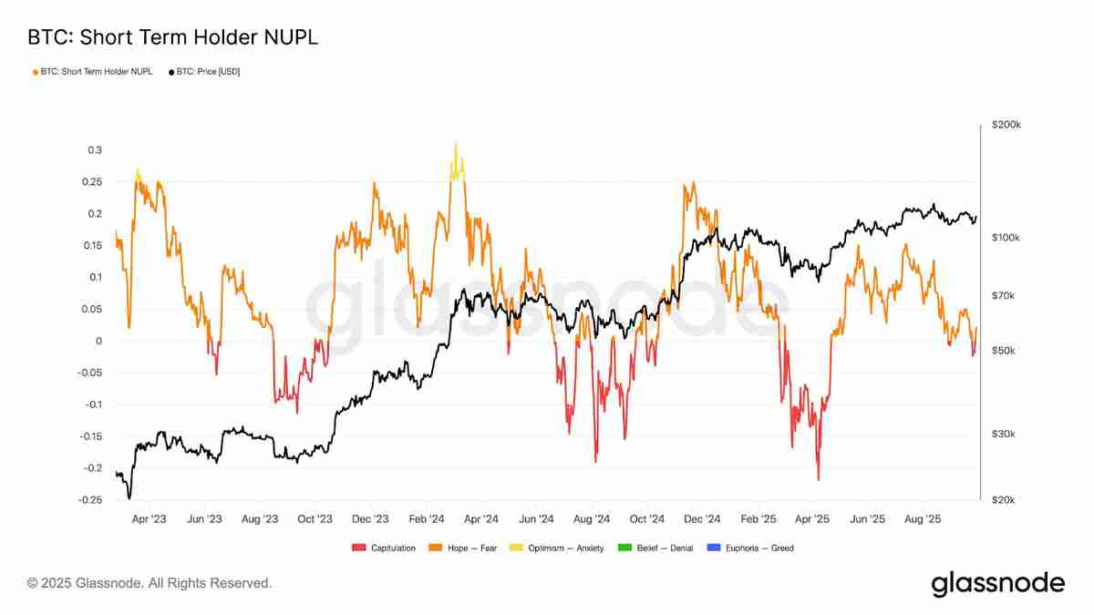 一文搞清楚比特币（BTC）价格是否在10.8万美元触底？三大迹象表明最糟糕时期已经过去