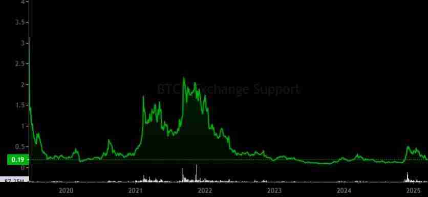 Algorand (ALGO) 币未来如何？怎么买？ALGO价格预测2025-2050