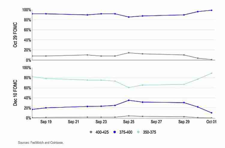 Coinbase分析报告10月：加密市场看涨预期升温