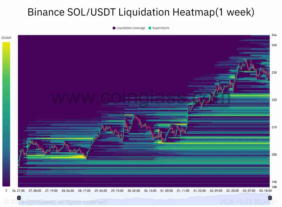 Solana ETP资金流入超5亿美元，CME持仓量激增，索拉纳币（SOL）或将再创新高？