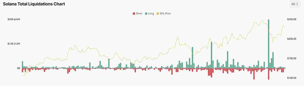 Solana ETP资金流入超5亿美元，CME持仓量激增，索拉纳币（SOL）或将再创新高？