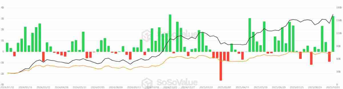 一文了解比特币（BTC）ETF助推“上涨十月”，单周流入资金32亿美元创次高