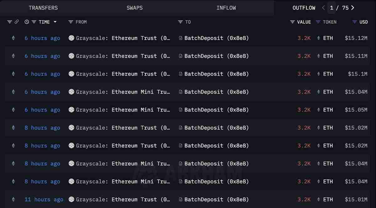 一文了解灰度（Grayscale）质押1.5亿美元以太币（ETH），行业聚焦山寨币ETP审批潮
