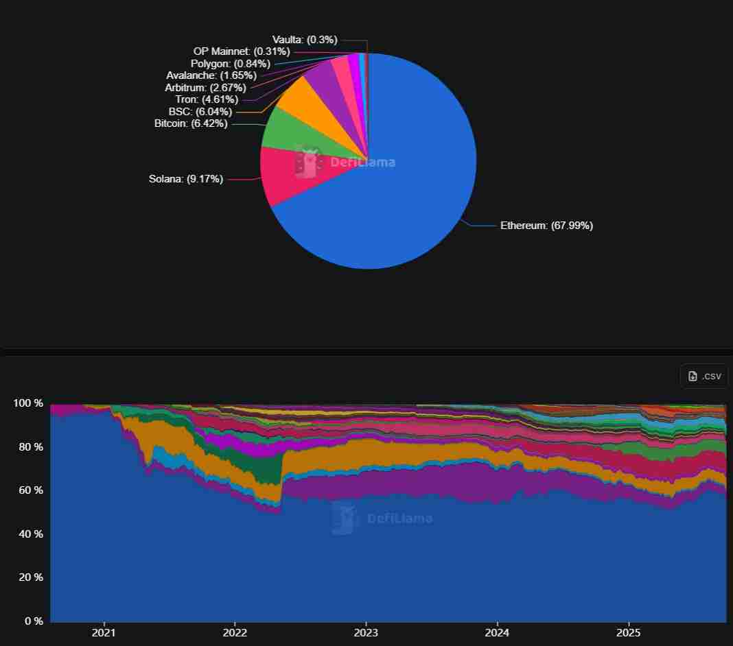 以太坊（ETH）基金会将1000枚ETH兑换为稳定币，用于研发和资助