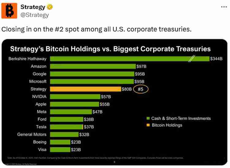 Strategy公司持仓比特币（BTC）逼近800亿美元，紧追科技巨头现金储备