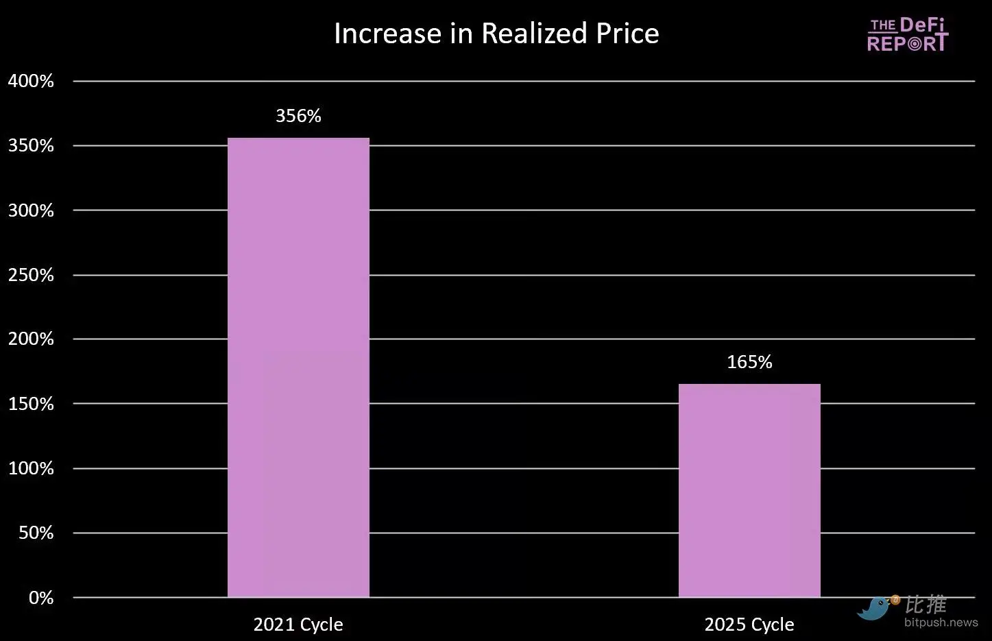 比特币周期魔咒重演？2025年Q4或迎历史性高点