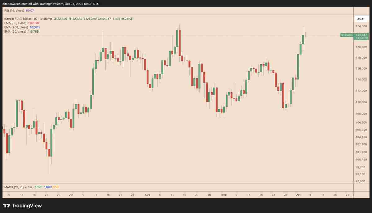 喜报：摩根大通与花旗预测比特币（BTC）第四季度将迎涨势：最新目标价出炉