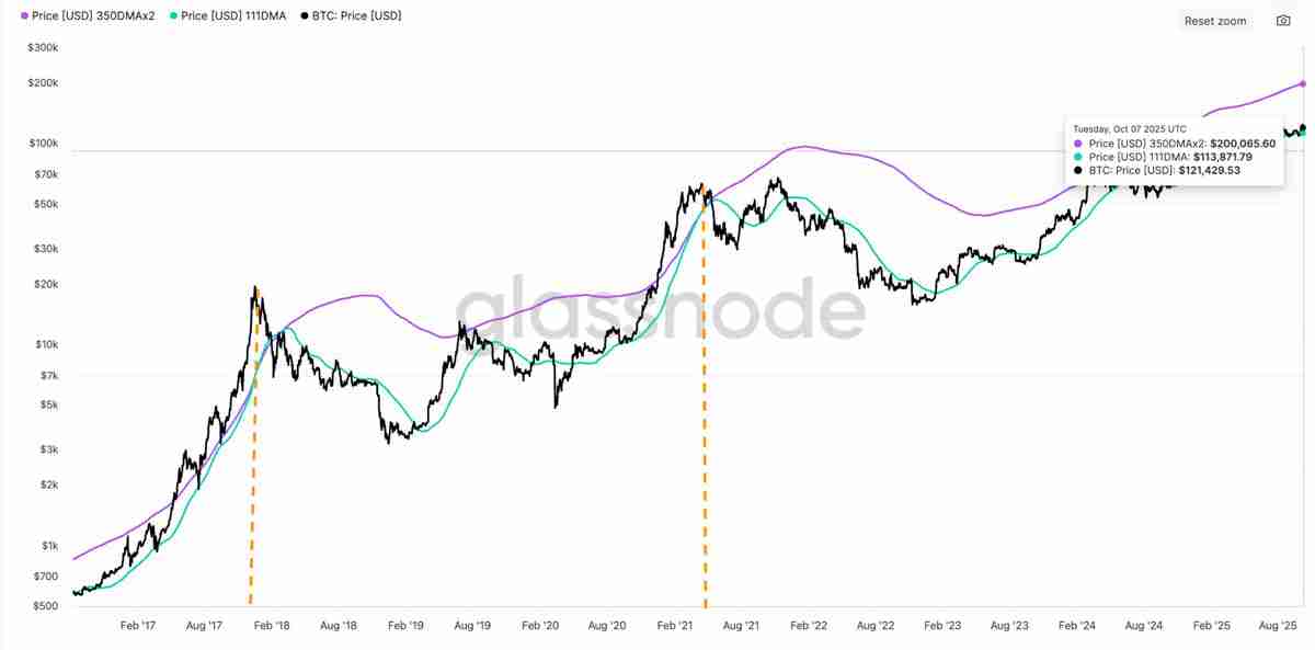 分析师称比特币（BTC）仍有增长空间：30万美元价格目标依然可期