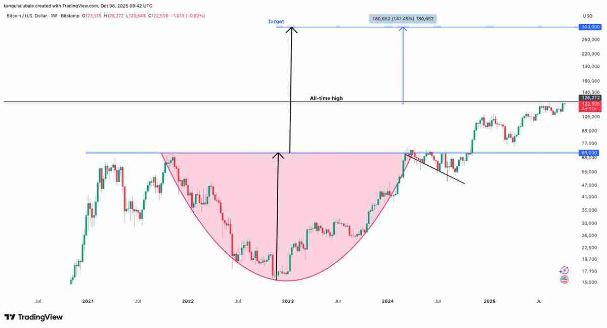 分析师称比特币（BTC）仍有增长空间：30万美元价格目标依然可期
