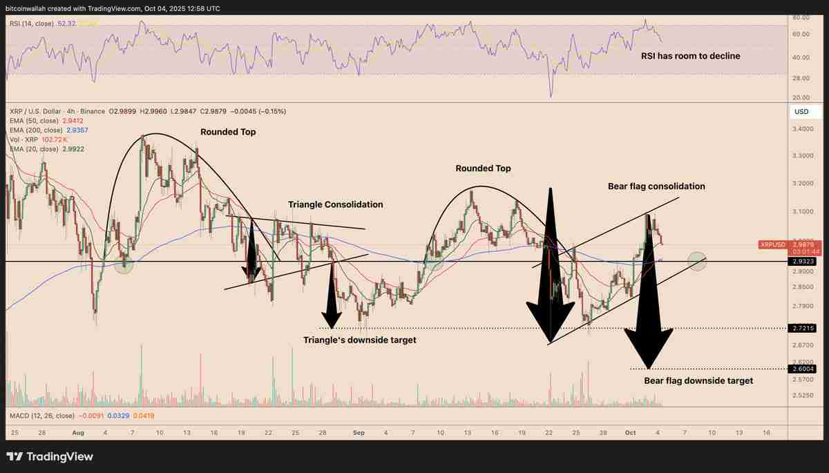 瑞波币（XRP）跌破3美元：一文了解下一步价格还能跌多低？