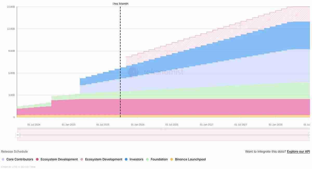 一周代币解锁：LINEA解锁流通量7%代币,ENA将解锁价值1亿美元代币