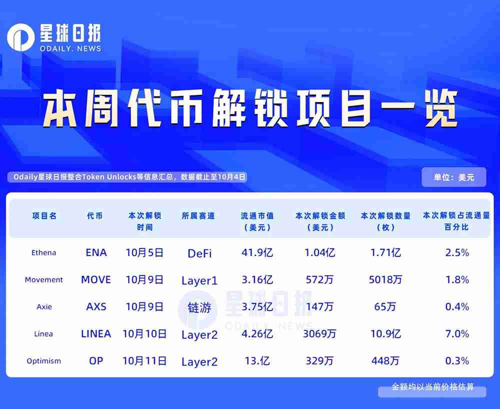 一周代币解锁：linea解锁流通量7%代币,ena将解锁价值1亿美元代币