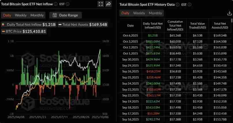 比特币突破 126,000 美元，以太坊突破 4,700 美元：下一步走势如何？