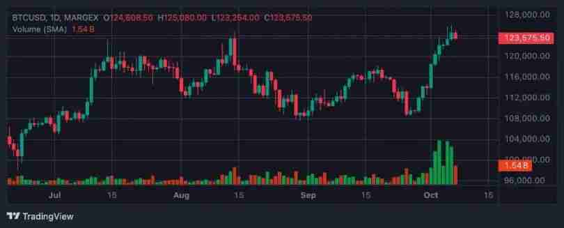 比特币突破 126,000 美元，以太坊突破 4,700 美元：下一步走势如何？