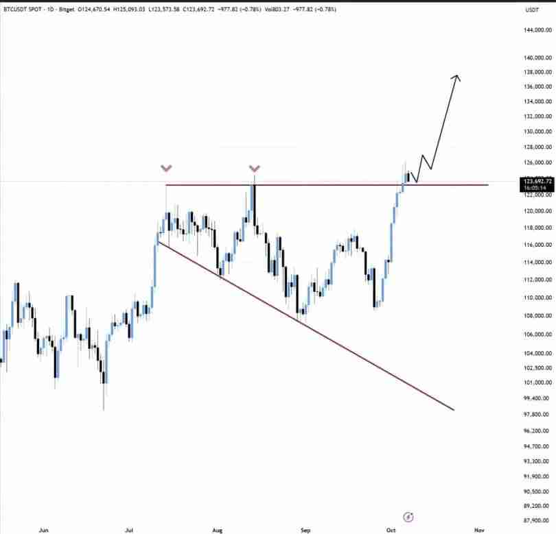 比特币突破 126,000 美元，以太坊突破 4,700 美元：下一步走势如何？
