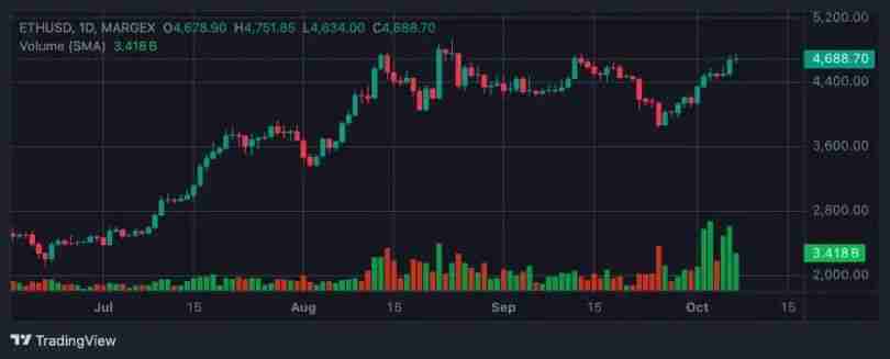 比特币突破 126,000 美元，以太坊突破 4,700 美元：下一步走势如何？