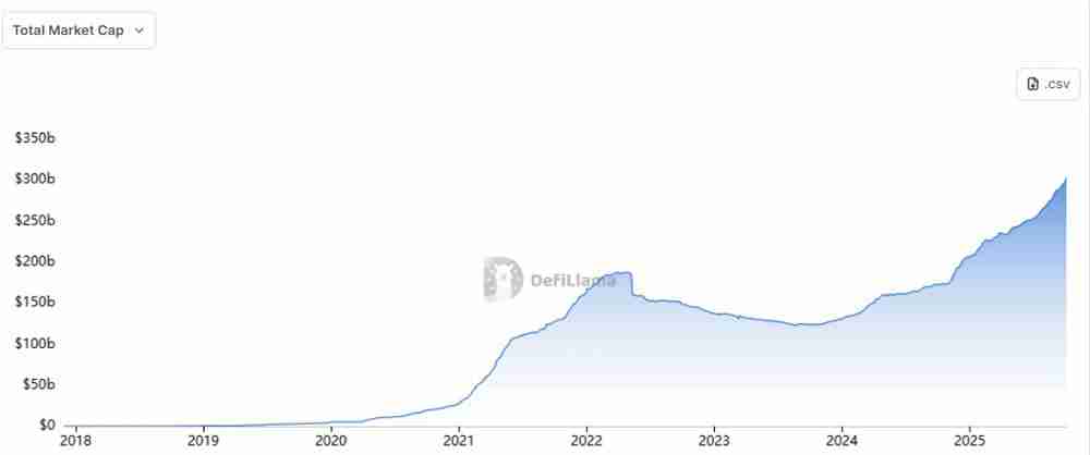 喜讯：稳定币市场飙升至3000亿美元，助力加密市场大涨