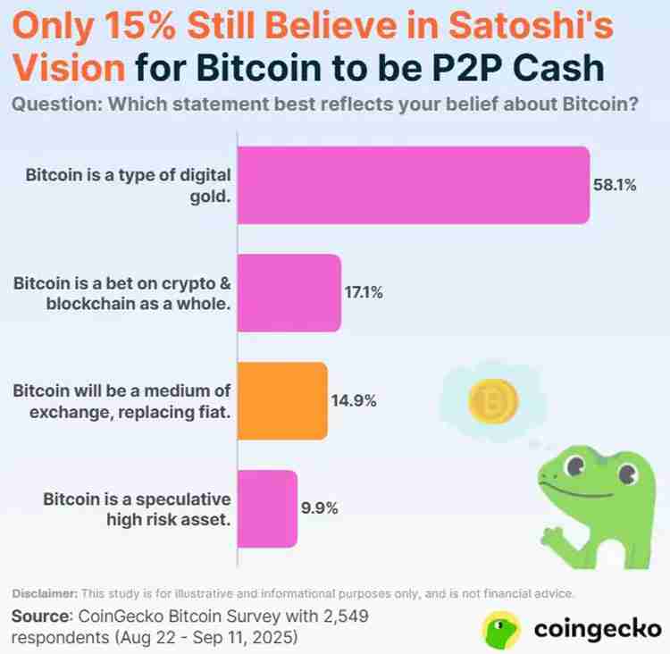 CoinGecko调查：投机还是数字黄金？哪种比特币（BTC）理念最受欢迎？