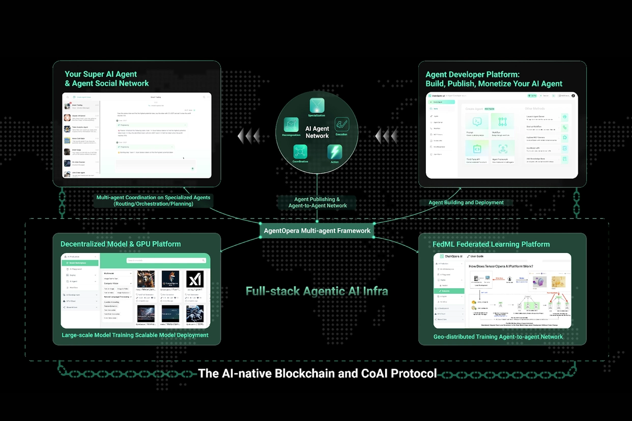 ChainOpera AI (COAI) 热度为何飙升？ - 创想鸟