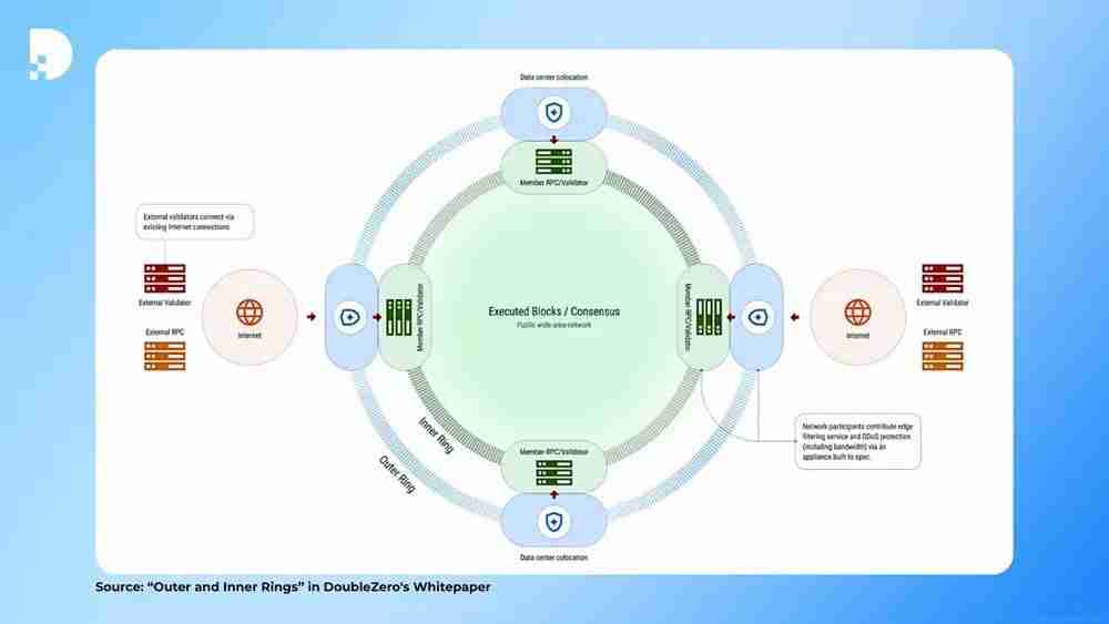 什么是DoubleZero（2Z）币？如何运作？2Z用例、架构及代币经济学