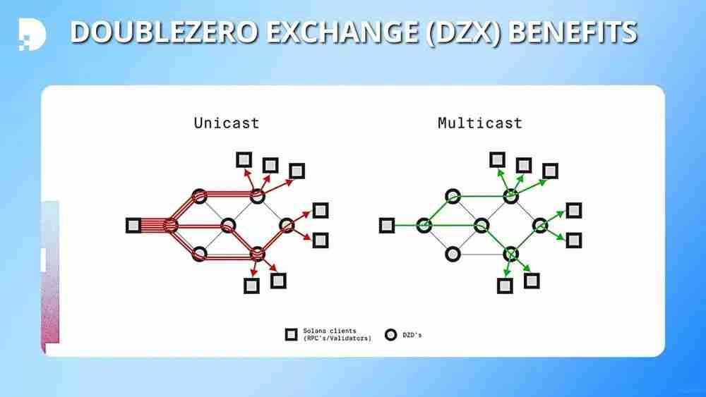 什么是DoubleZero（2Z）币？如何运作？2Z用例、架构及代币经济学