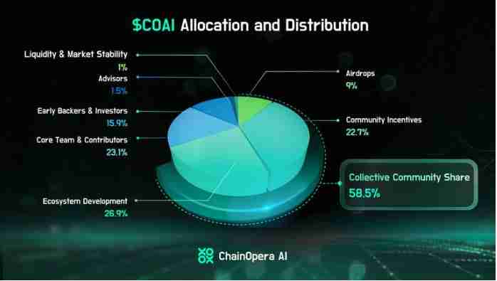 什么是ChainOpera AI(COAI)币？是一项好投资吗？COAI代币经济和投资价值分析