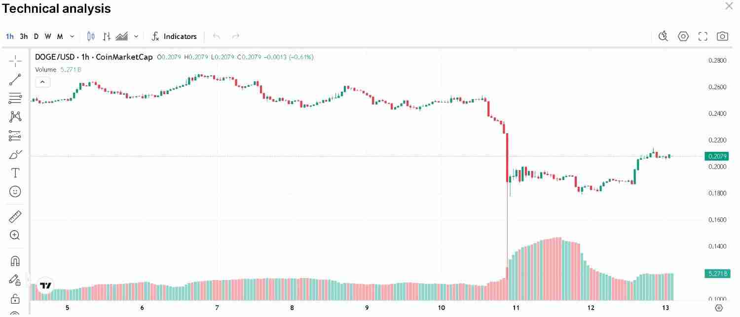 狗狗币价格预测：多头能否引发 0.25 美元的突破？一文分析