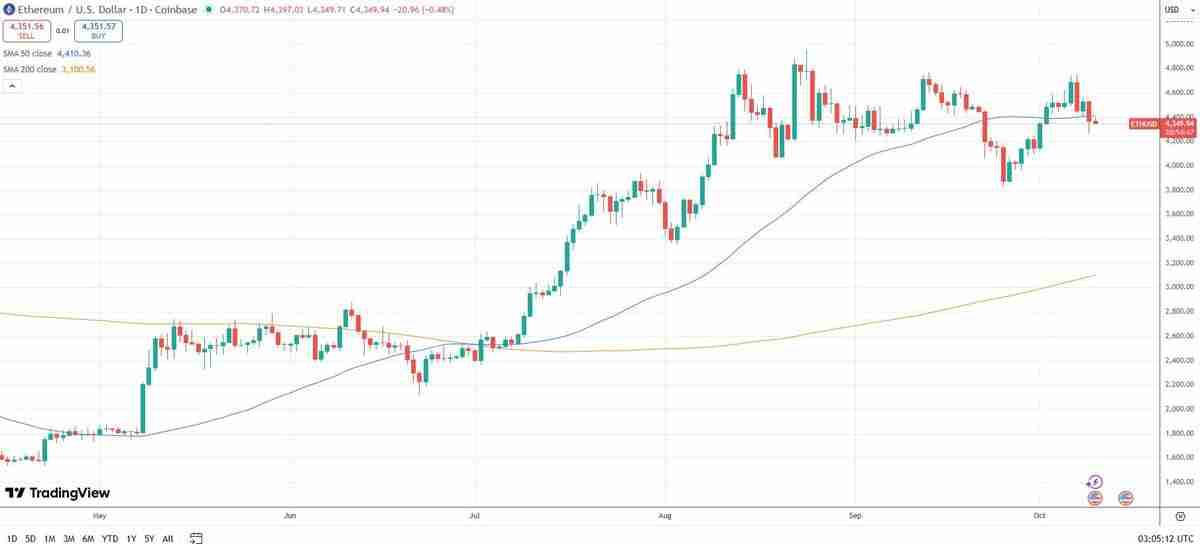 Fundstrat分析：以太坊（ETH）“三浪回调”即将结束，下一个目标指向5500美元