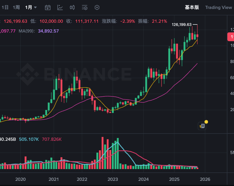 比特币历年价格走势:2009至2025年详细数据总结 - 创想鸟