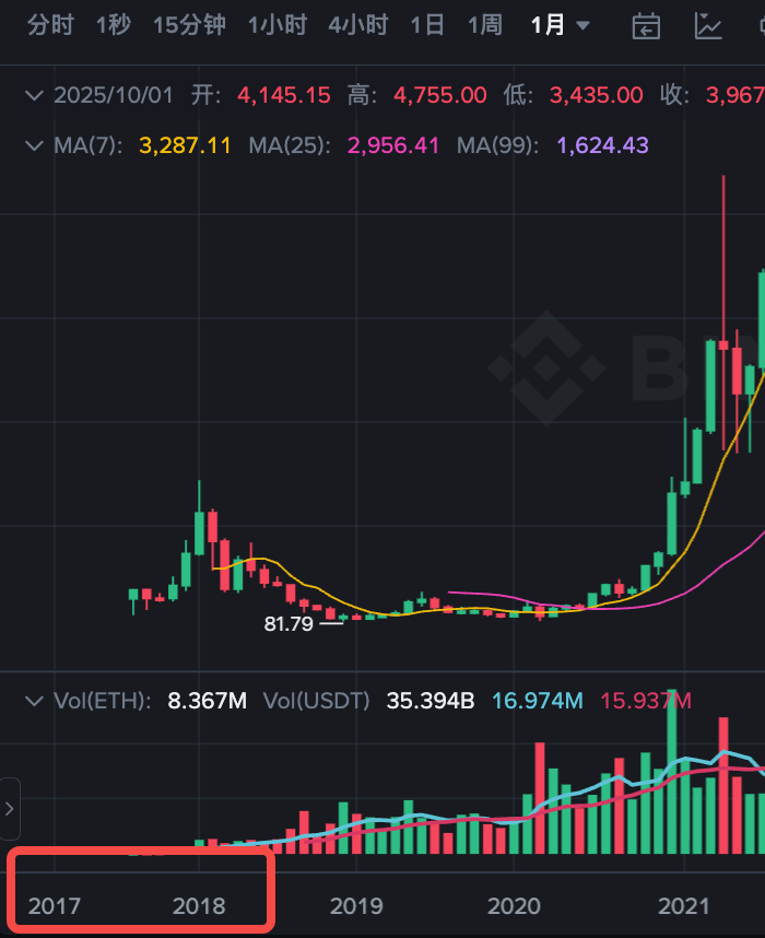 从2014到2024：以太坊ETH币价格波动历史全记录 - 创想鸟