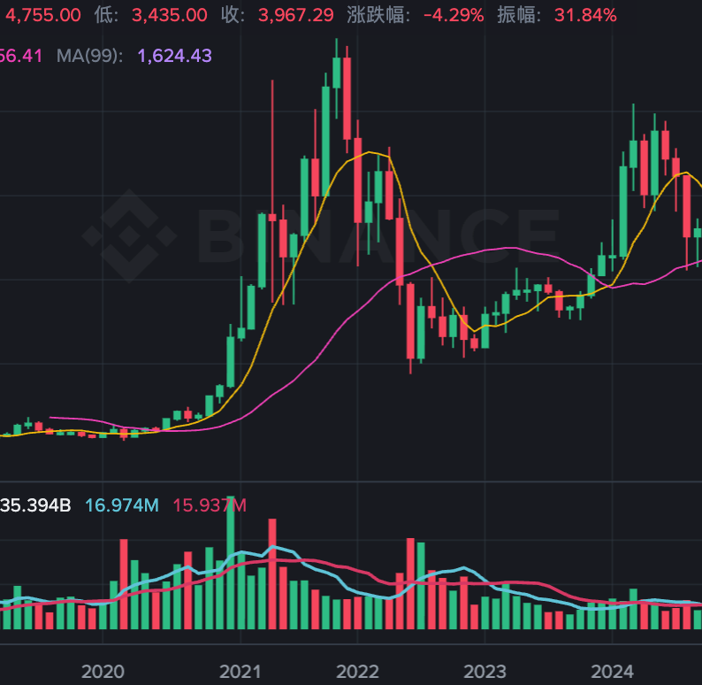 从2014到2024：以太坊ETH币价格波动历史全记录 - 创想鸟