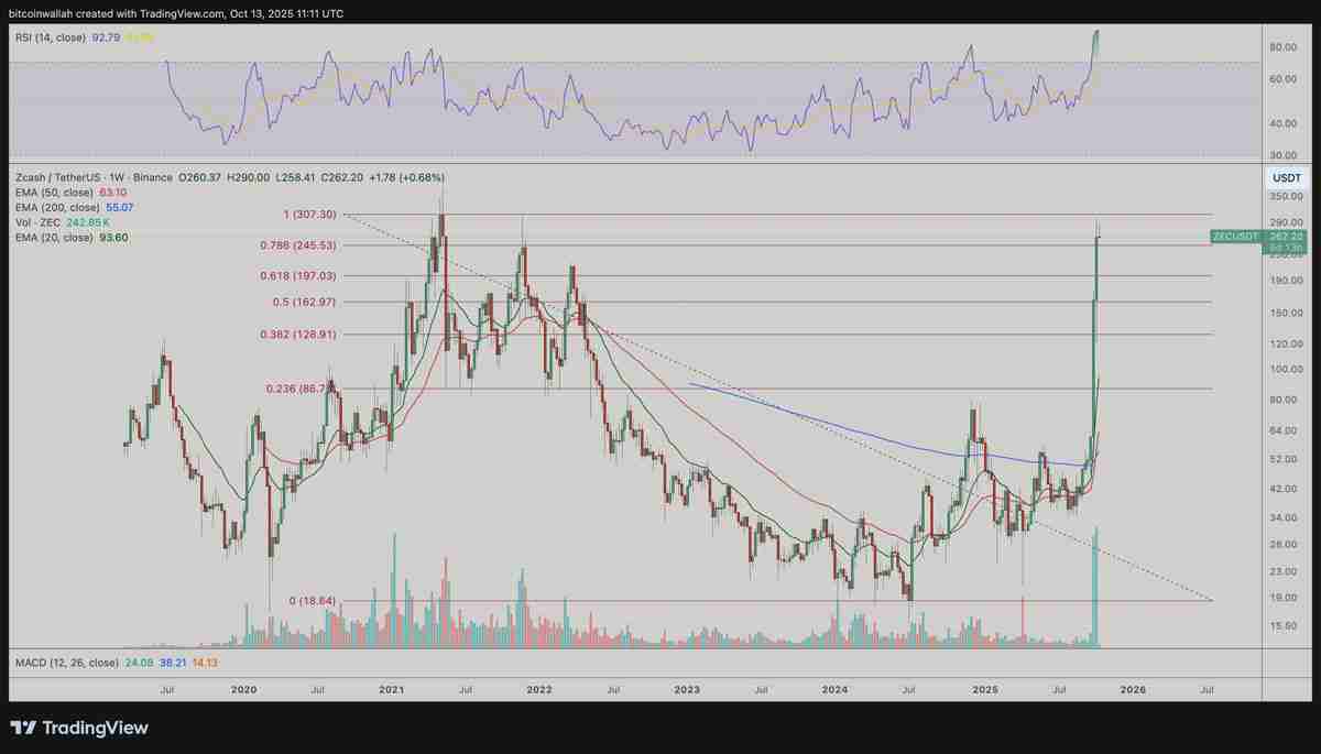 Zcash月度涨幅高达520%：大零币（ZEC）价格上涨行情能否延续？