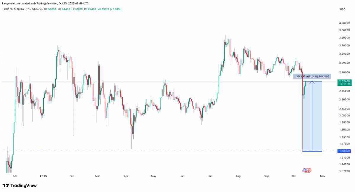 一文详细了解瑞波币（XRP）价格暴跌后反弹66%，市值重回750亿