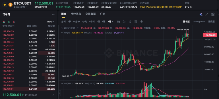 比特币冲破120000美元大关！新一轮牛市势不可挡？ - 创想鸟