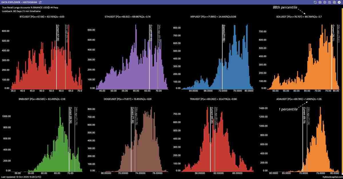 数据显示76%散户做多索拉纳，SOL反弹至200美元关口能否守住？一文了解