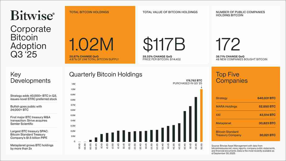 bitwise数据分析：仅在三个月内新增48家比特币（BTC）储备企业