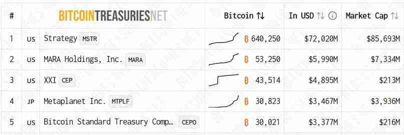 bitwise数据分析：仅在三个月内新增48家比特币（BTC）储备企业