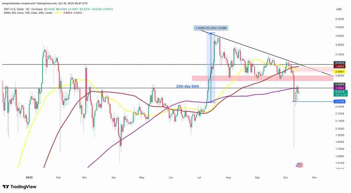 一文详细了解瑞波币（XRP） 价格在 2.50 美元展现上行潜力：57% 的涨幅仍有可能吗？