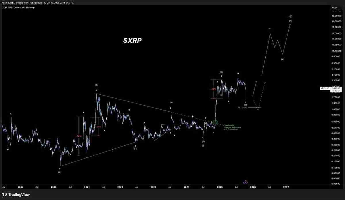 一文详细了解瑞波币（XRP） 价格在 2.50 美元展现上行潜力：57% 的涨幅仍有可能吗？